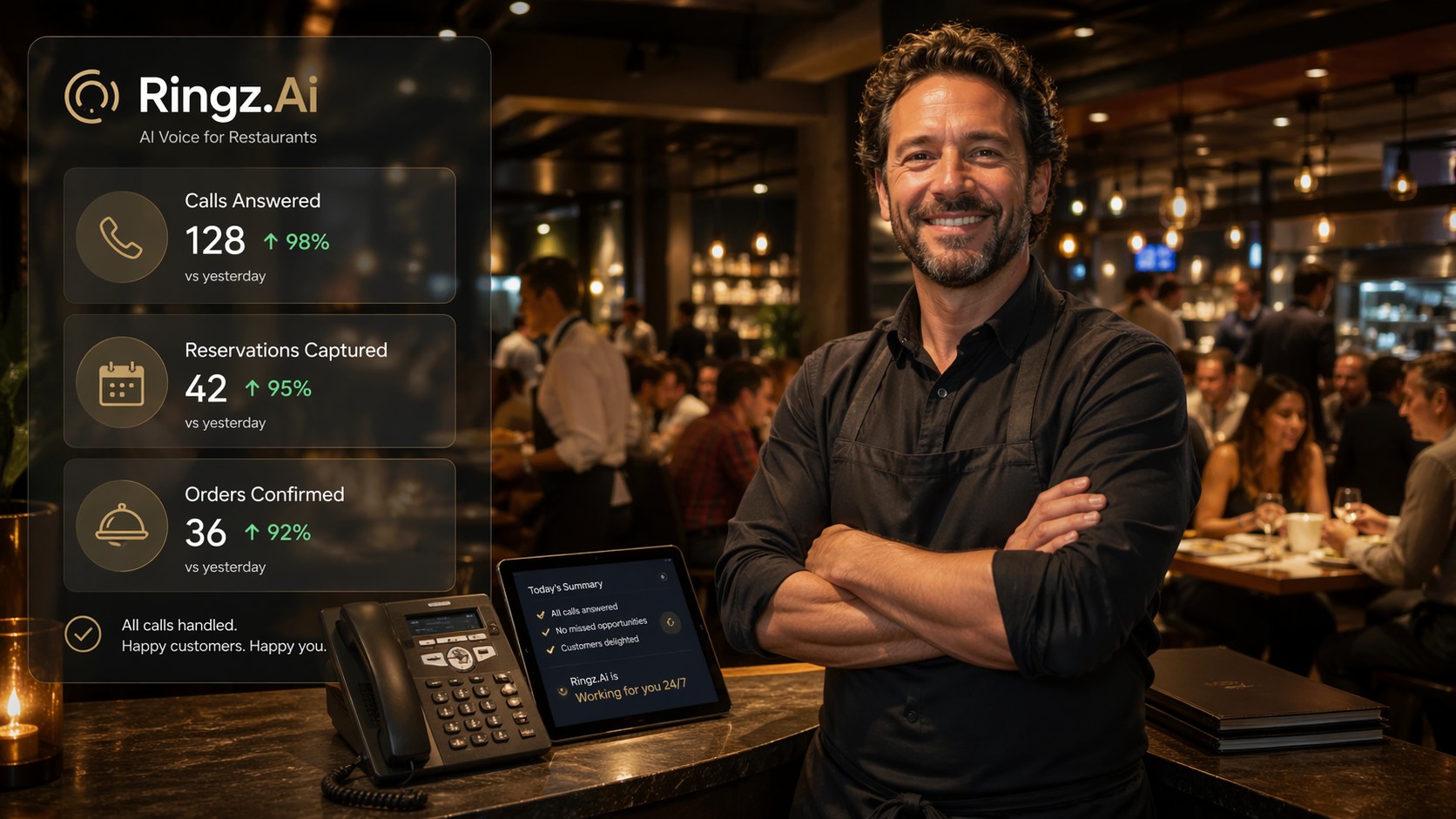 Restaurant owner confident — RingZ.ai handling 128 calls answered, 42 reservations, 36 orders
